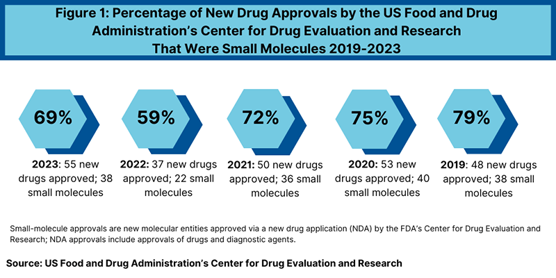 Pharmaceutical Research: Small-Molecule Drugs Dominate